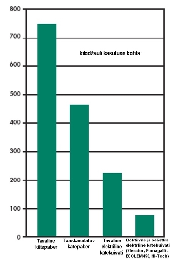 Kätekuivati: miks kasutada ja miks kätepaber pole säästlik?